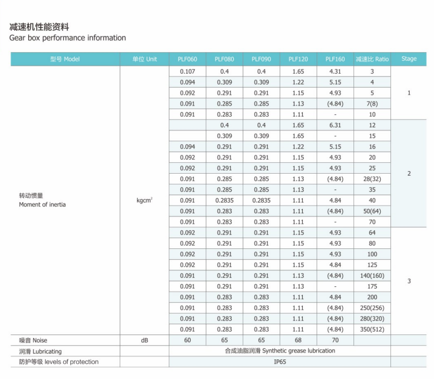 PLF120行星減速機